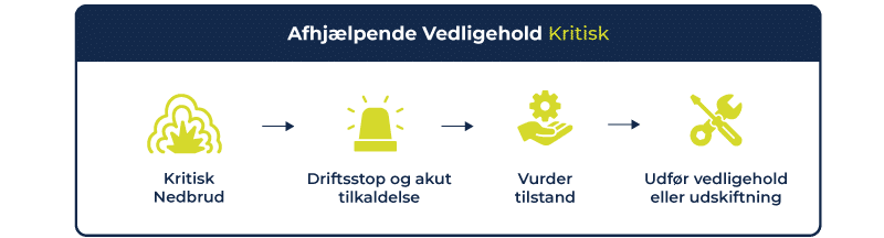 Viser en guide til de 4 vedligeholdsesstrategier