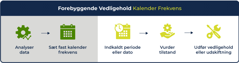 Viser guide til at forebygge vedligehold i INEXTIA kalender frekvens