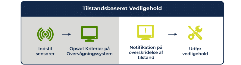 Viser guide til tilstandsbaseret vedligehold i INEXTIA