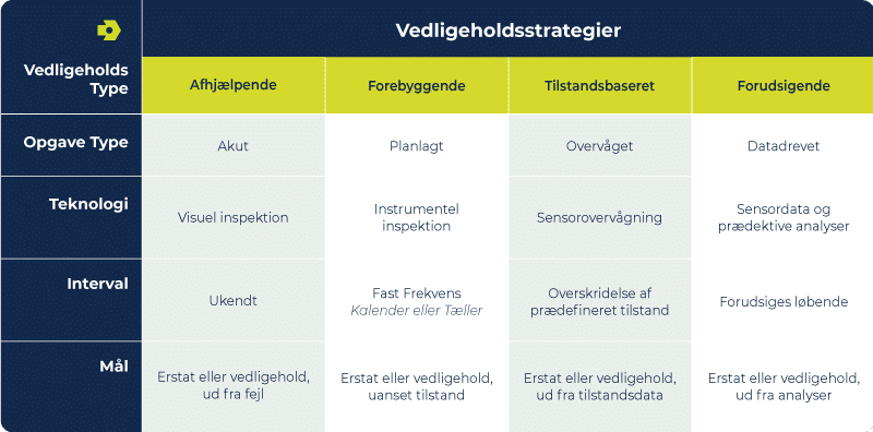 Viser en matrix over de 4 vedligeholdsesstrategier