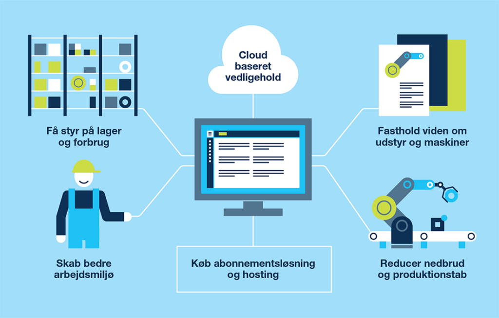 Grafisk illustration der viser INEXTIA cloud-baseret vedligehold